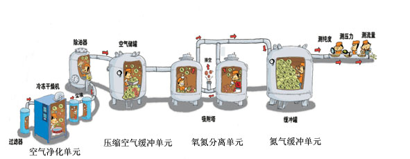 制氮系統(tǒng)分為哪三部分：空壓機，氧氮分離單元，氮氣緩沖罐  